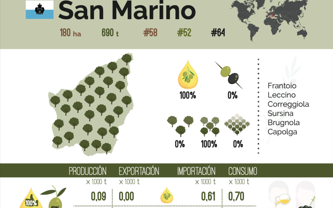 SAN MARINO ES EL MAYOR CONSUMIDOR PERCÁPITA DE ACEITES DE OLIVA DEL PLANETA