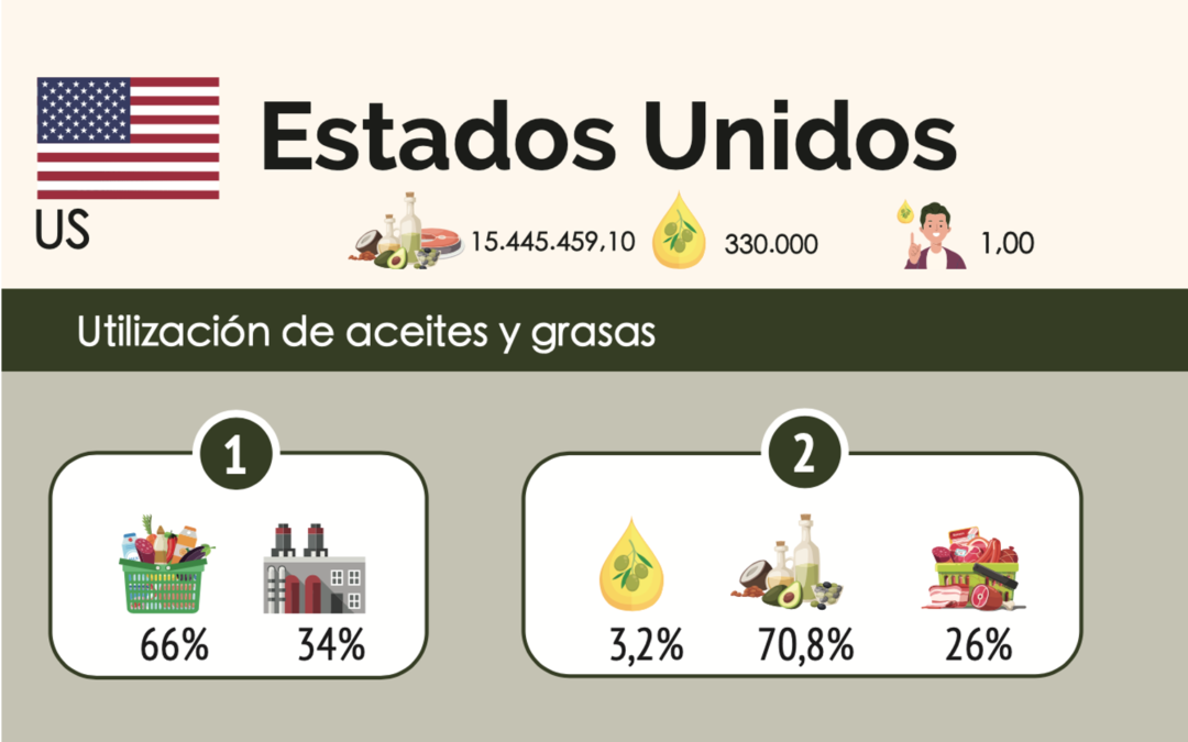 Estados Unidos es el segundo mayor consumidor mundial de aceites de oliva 