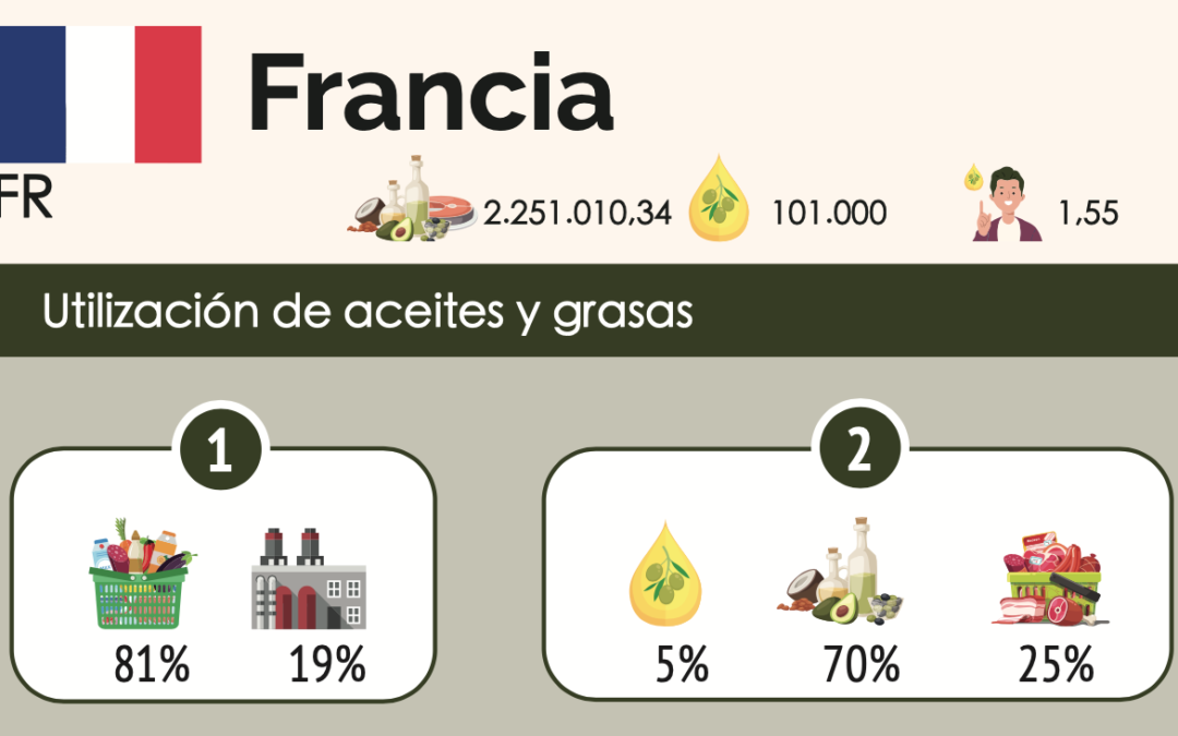 FRANCIA MULTIPLICA POR CASI 4, EL CONSUMO PERCÁPITA ANUAL DE ACEITES DE OLIVA