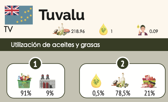 ¿Conocías Tuvalu? Pues es un país paradisíaco de Oceanía donde se consumen aceites de oliva