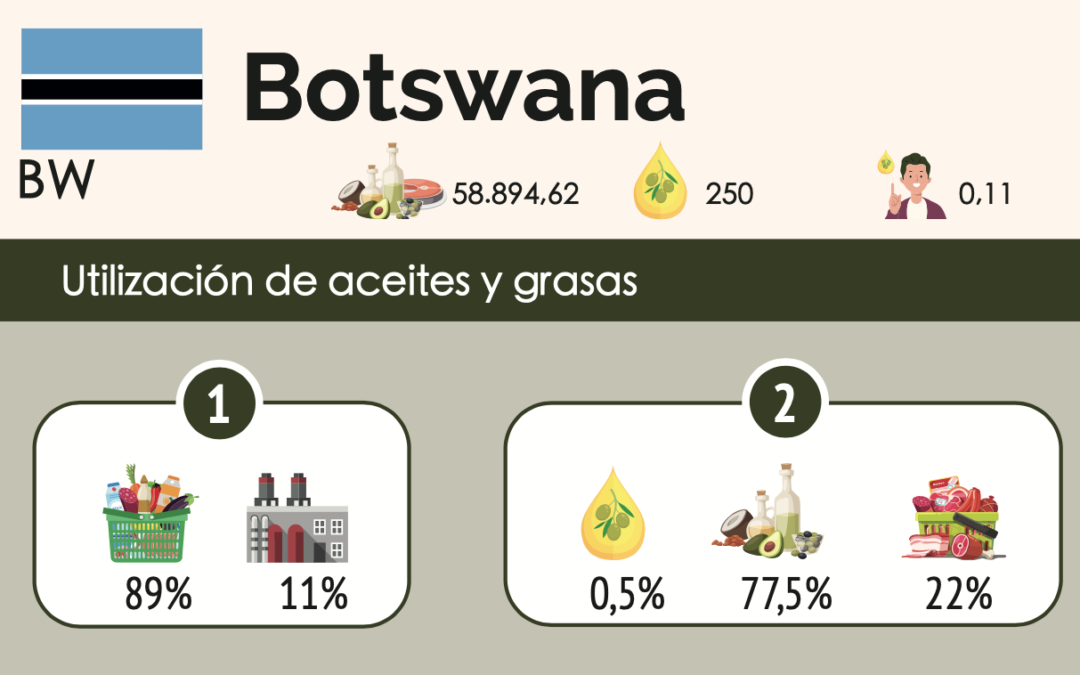 BOTSWANA, PRODUCIENDO ACEITE EN EL SUR DE ÁFRICA