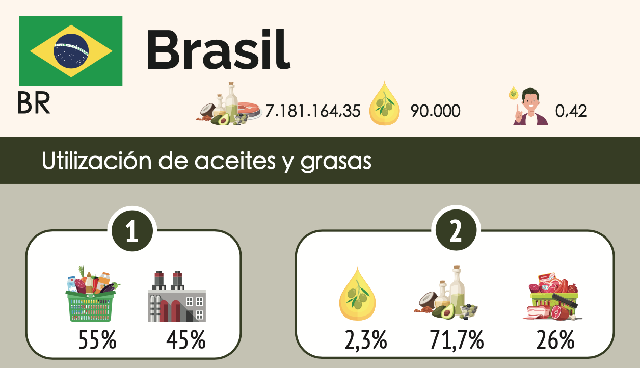 BRAZIL, SECOND LARGEST CONSUMER OF OLIVE OIL OUTSIDE THE MEDITERRANEAN