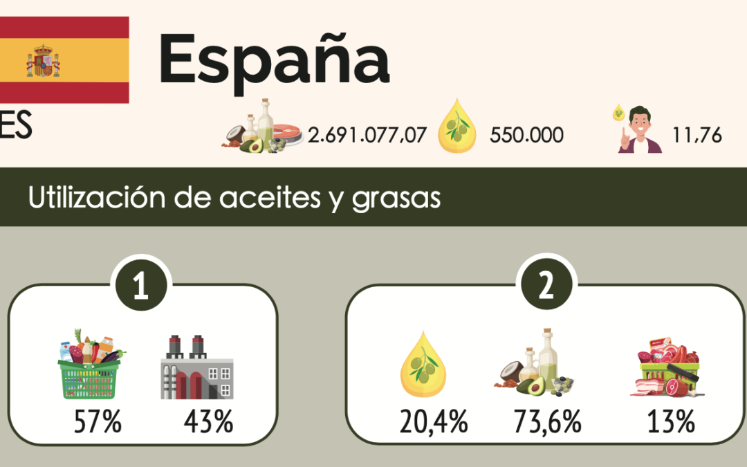 ESPAÑA, PRIMERA POTENCIA MUNDIAL EN ACEITE DE OLIVA