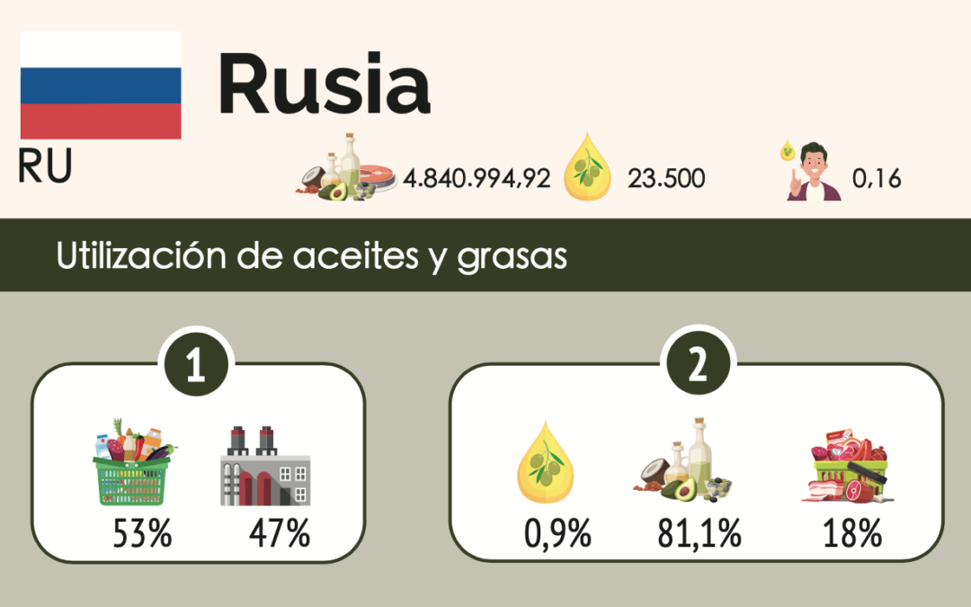 RUSSIA, THE WORLD’S LEADING NON-PRODUCER CONSUMER