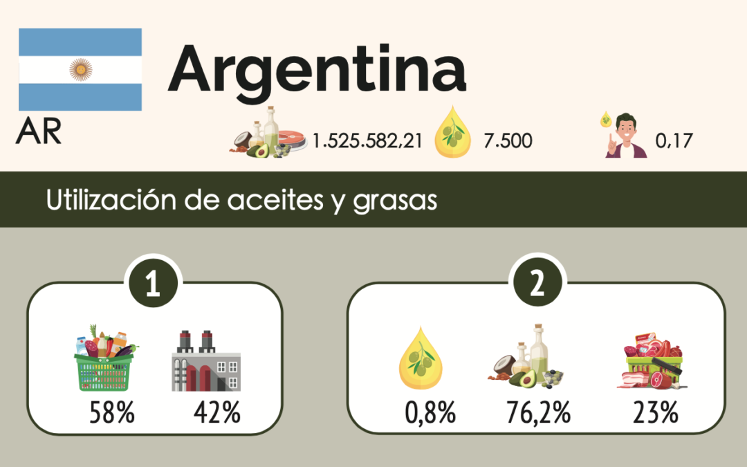 Argentina, el país de plata que se alimenta de AOVE