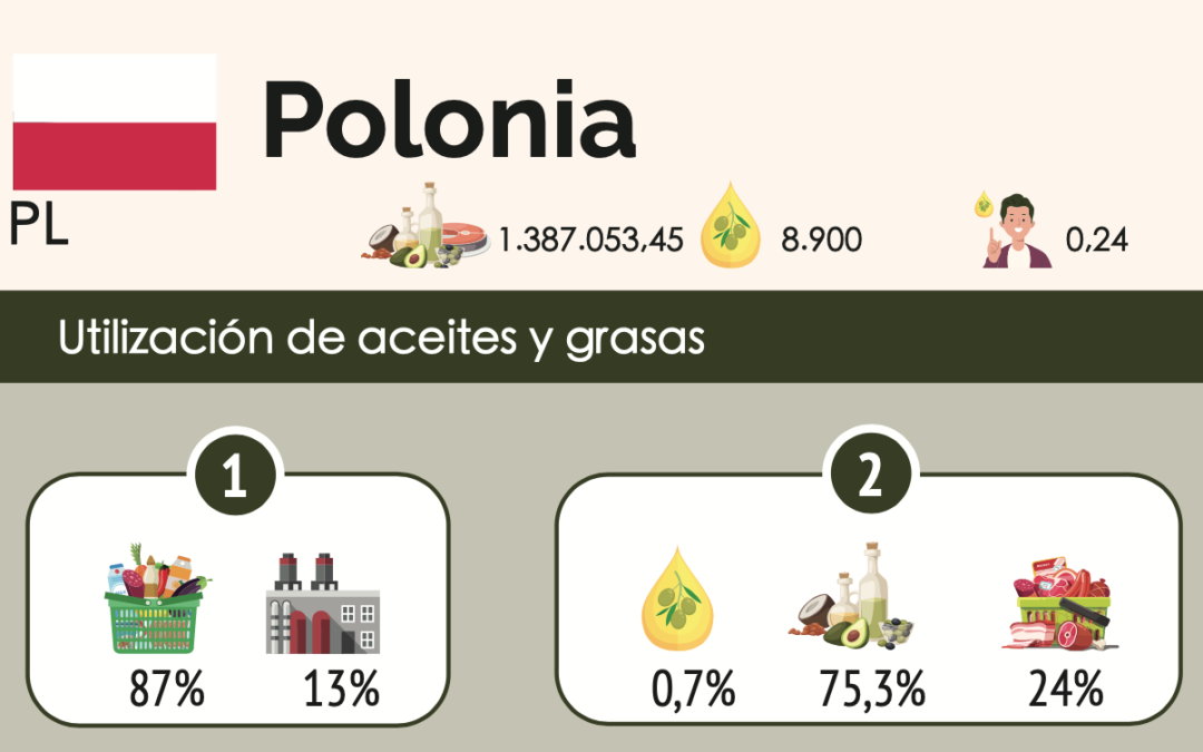 POLAND: 99 L OF BEER PER PERSON PER YEAR; AND 0.24 L OF OLIVE OIL