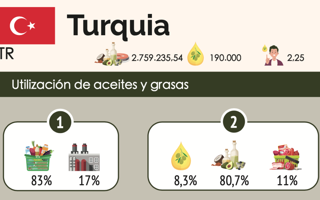 TURQUÍA BLINDA EL ABASTECIMIENTO INTERNO, CERRANDO SUS FRONTERAS A LA EXPORTACIÓN