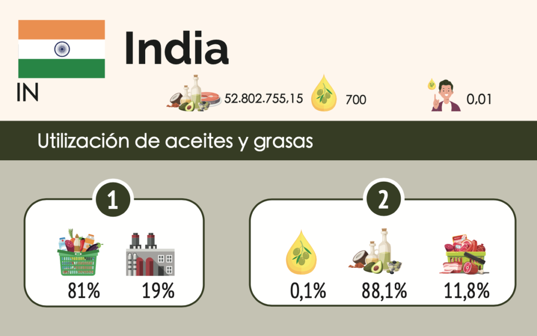 India, 1.38 billion consumers of EVOO and now of Russian oil and gas